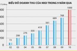 Hành trình khai phá thị trường Miền Bắc và cột mốc doanh số 1000 tỷ 1589 Thumb