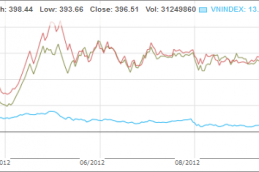 2/3 cổ phiếu VN30 "chiến thắng thị trường" trong năm 2012 1715 Thumb