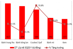 Bánh Craker, Quế tăng trưởng doanh thu đến 70,8% 1670 Thumb
