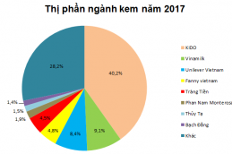Chiếm 40% thị phần, KIDO Food có thể lên UPCoM vào cuối tháng 9 với giá 60.000 đồng/cp 182kem Png