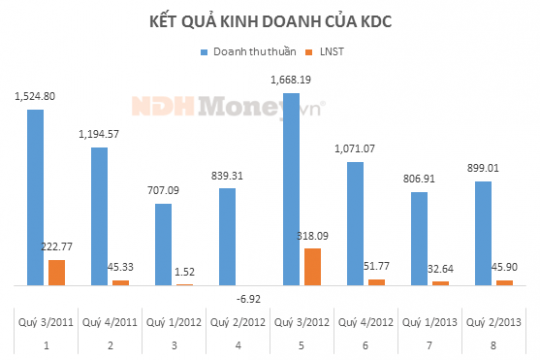 KDC đã hoàn thành 21,8% kế hoạch lợi nhuận cả năm 2299 Thumb