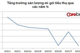 Vì sao Kinh Đô 'nhảy' vào phân khúc mì ăn liền phổ thông? 2599 Thumb