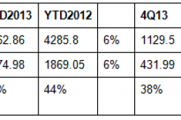 Kinh Đô lãi ròng 502 tỷ đồng năm 2013, tăng 42% so với cùng kỳ 2394 Thumb