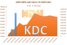 KDC: Lợi nhuận ròng sau thuế năm 2013 tăng 40,16%  2393 Thumb
