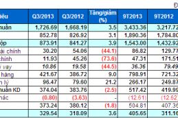 Lãi sau thuế 9 tháng tăng 30% lên 406 tỷ đồng, tỷ suất lãi gộp 45% 2354 Thumb