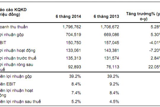 Kinh Đô: Lãi ròng quý 2 tăng 31%, chi hơn 1,200 tỷ đầu tư vào đơn vị khác  2519 Thumb