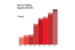 "Thực đơn" tăng trưởng của Kinh Đô 2474 Thumb