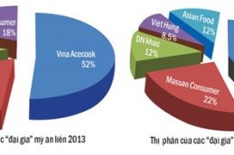 Mì ăn liền Kinh Đô: Tân binh và tham vọng 2715 Thumb