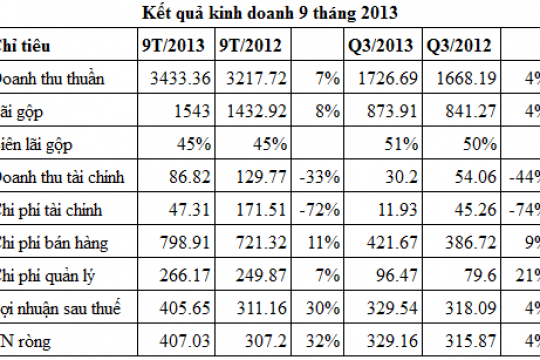 Kinh Đô báo lãi 9 tháng tăng 32% so với cùng kỳ, đạt 407 tỷ đồng 2355 Thumb